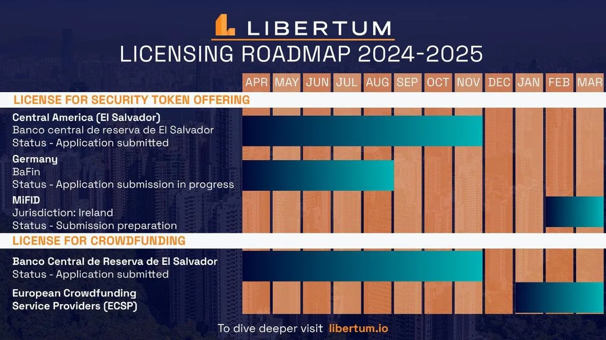 Libertum Licensing Roadmap Update for 2024 and 2025