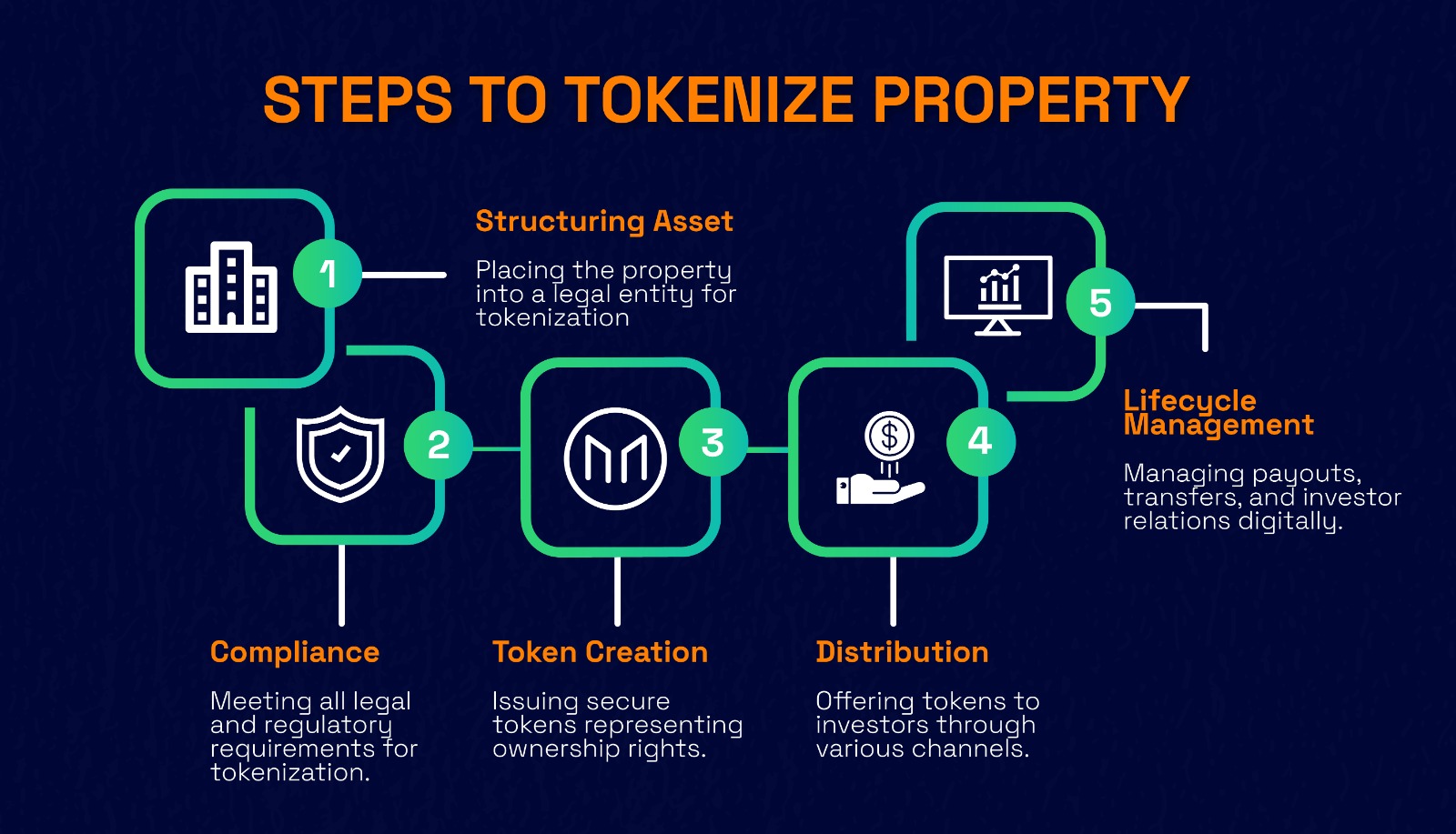Steps To Tokenize Property Infographic Steps To Tokenize Property Infographic