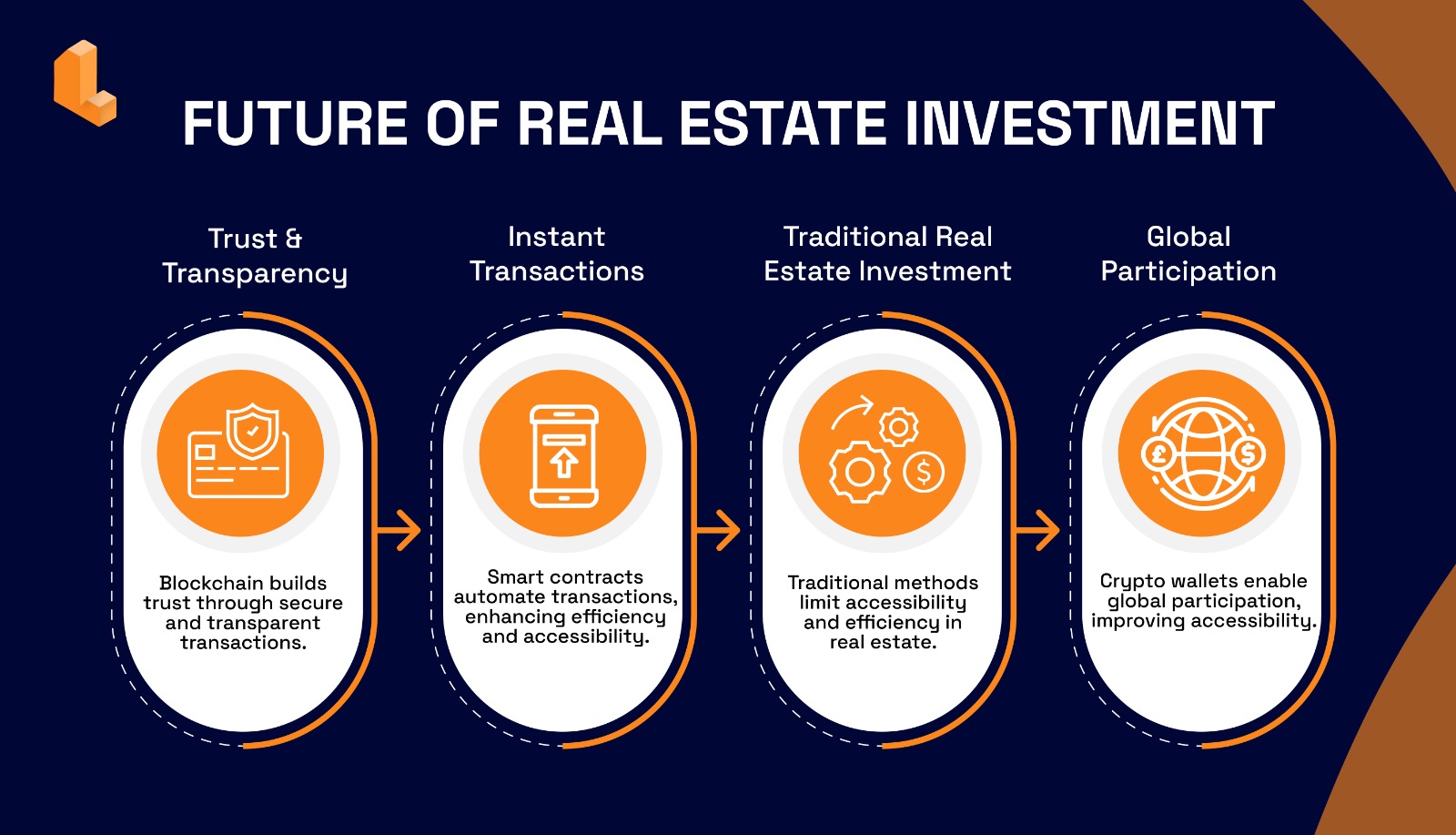 Future Of Real Estate Investment Infographic Future Of Real Estate Investment Infographic