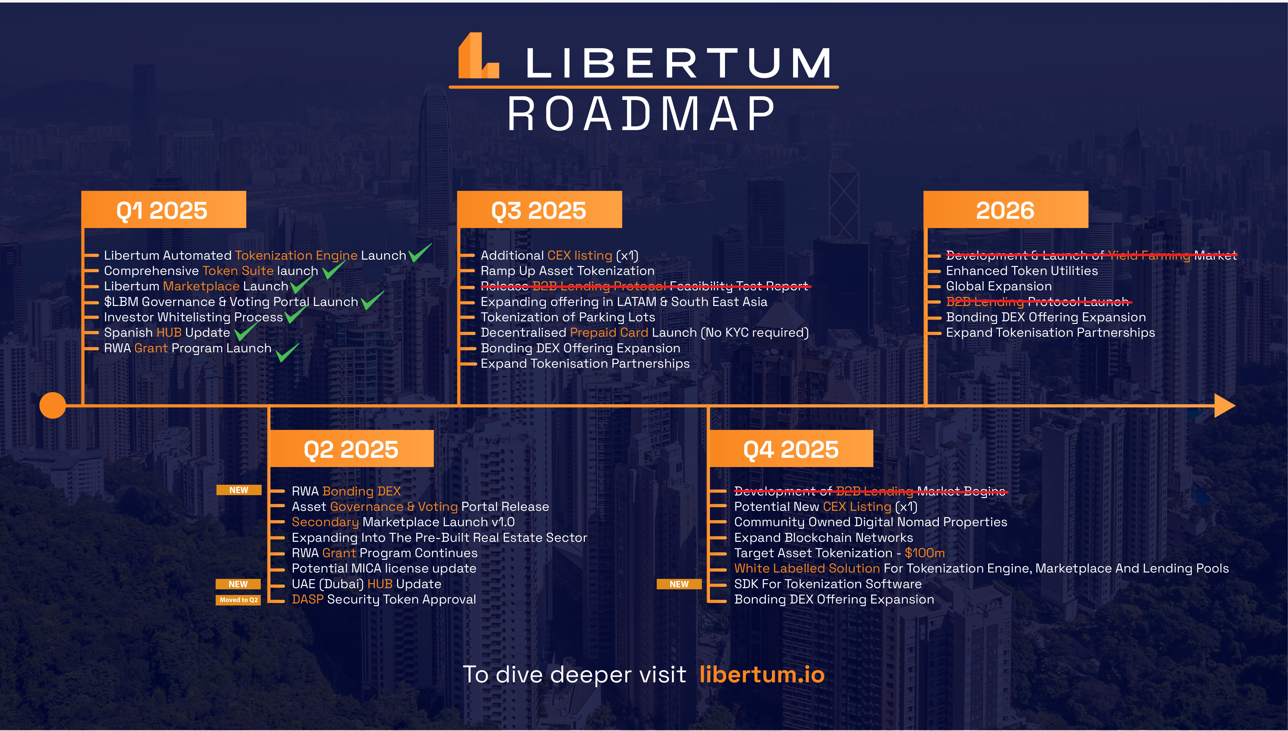 Libertum Roadmap 2025–2026: Construyendo el Futuro de la Tokenización Global