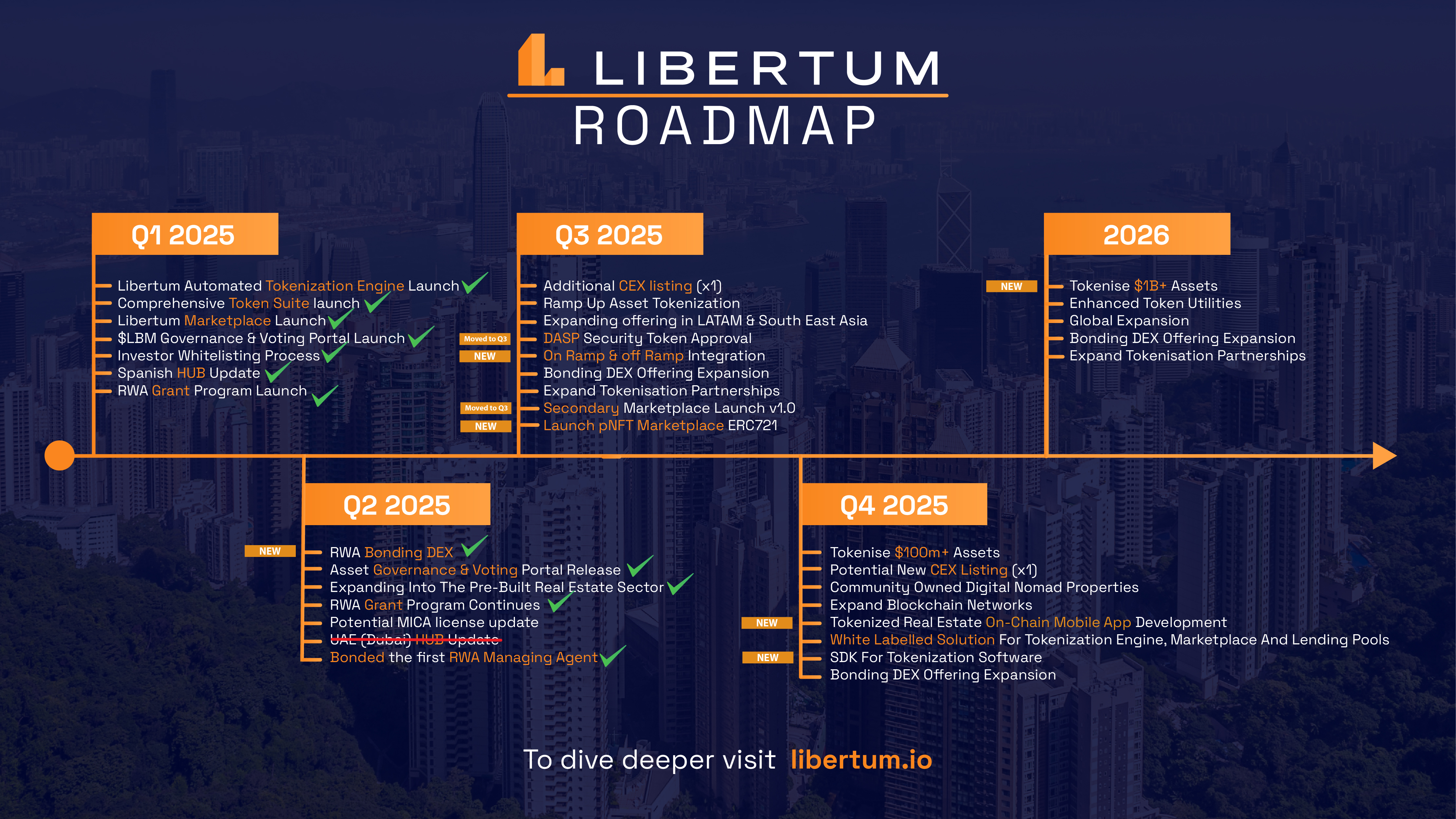 Hoja de ruta de Libertum: de la tokenización en el mundo real a un sistema operativo financiero global