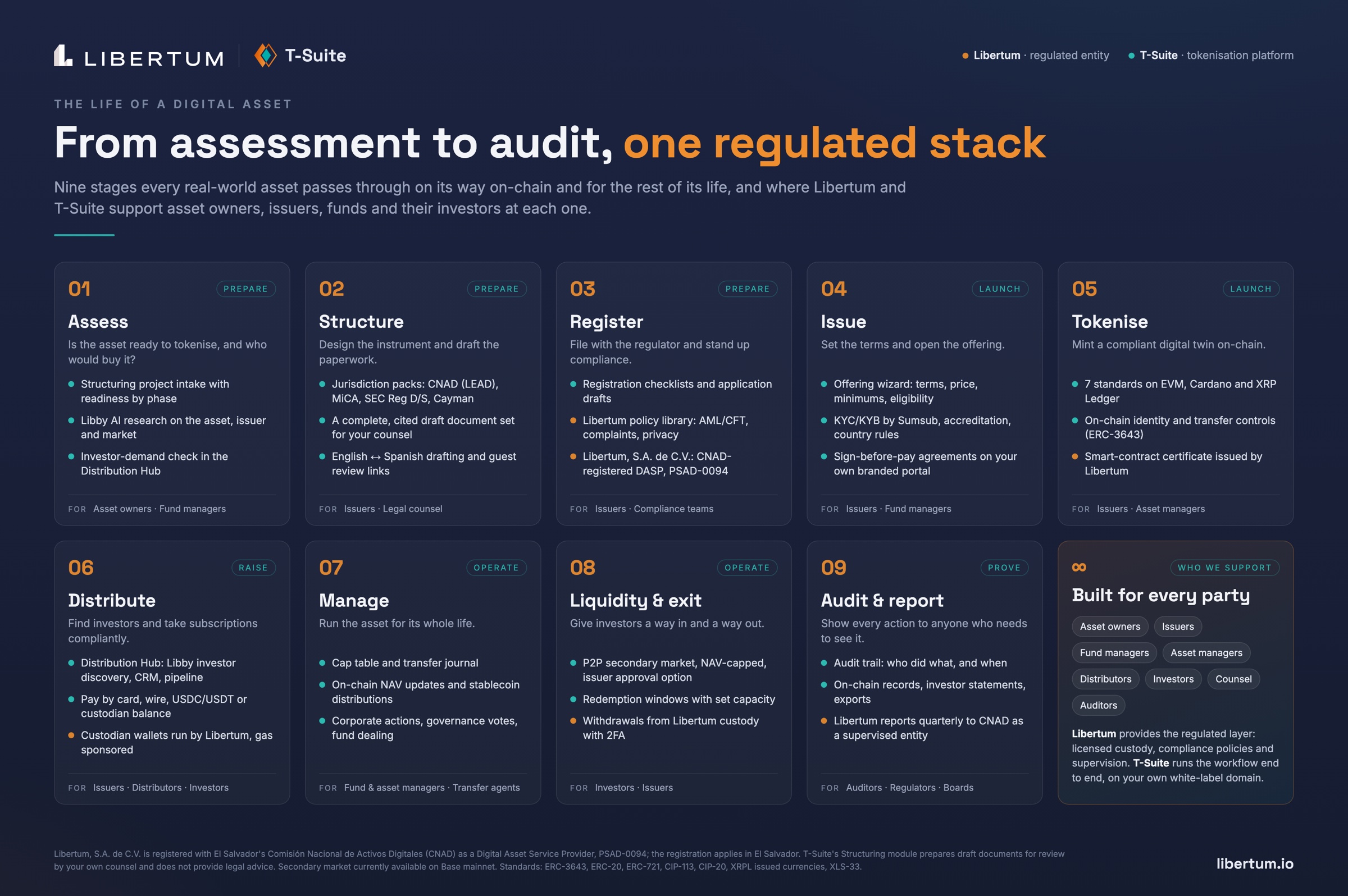 The life of a digital asset: nine stages, and where Libertum and T-Suite fit at each one.